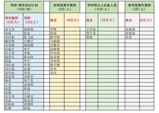 说明:I:\第八届党委第二轮巡查\巡视组- 7003全讯入口登录学位办材料20220824\2022年学科经费\人才分配-公示附件.jpg